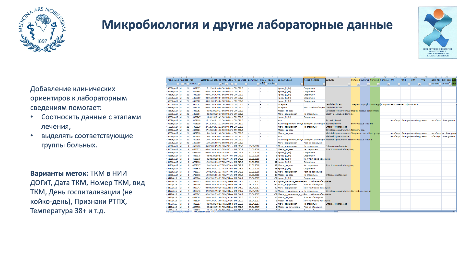 микробиология и другие лабораторные данные