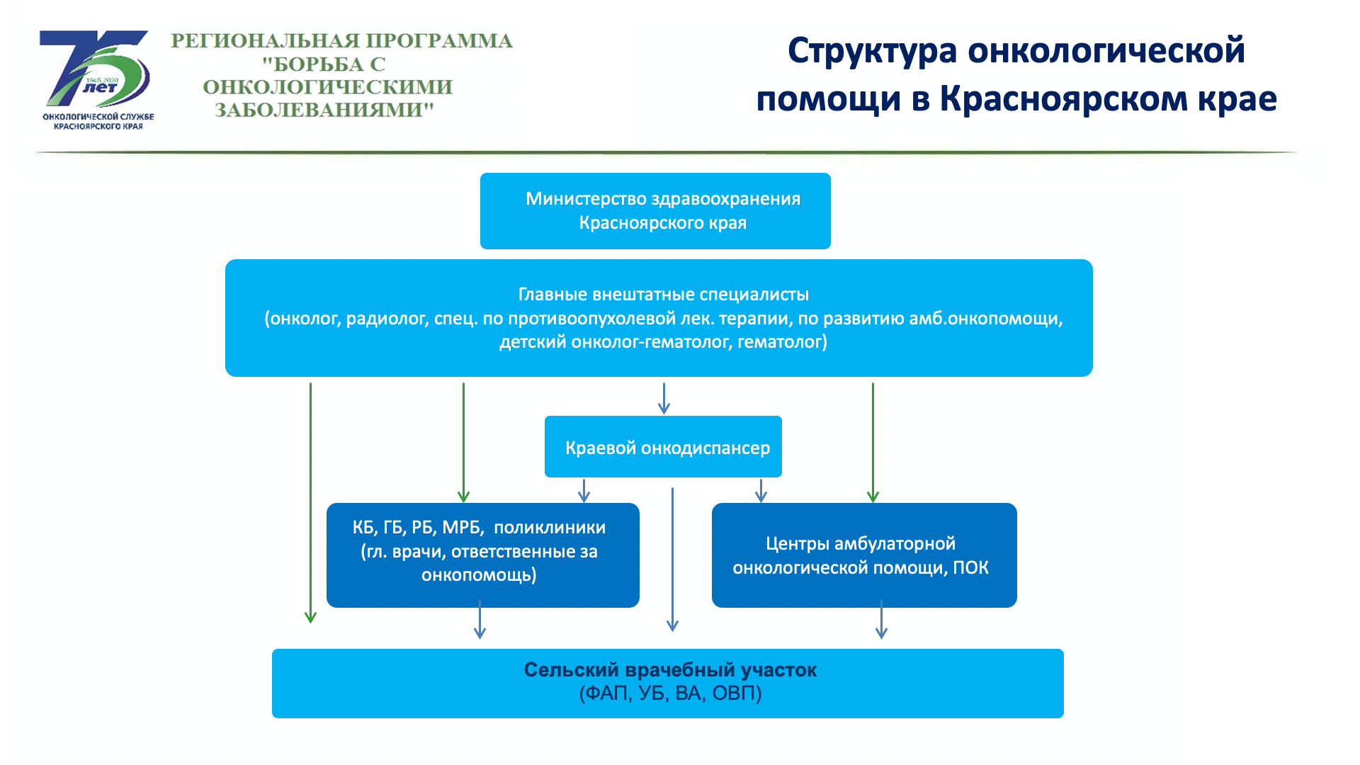 структура онкологической помощи в красноярском крае