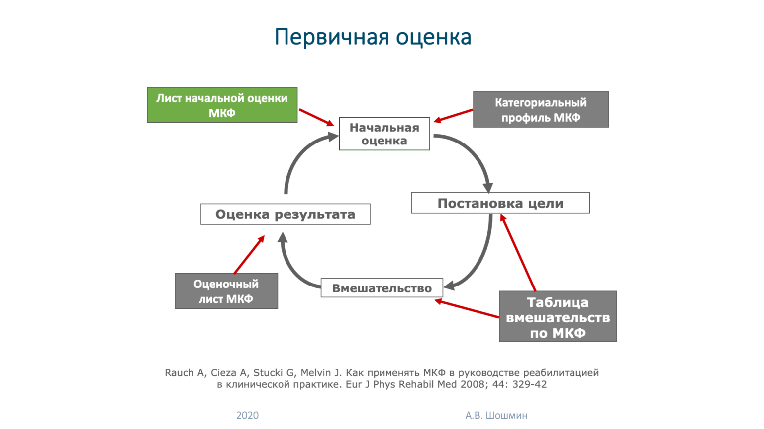 Первичная оценка. Международная классификация функционирования реабилитация. Первичная оценка картинка. Первичное оценивание. МКФ реабилитация план.