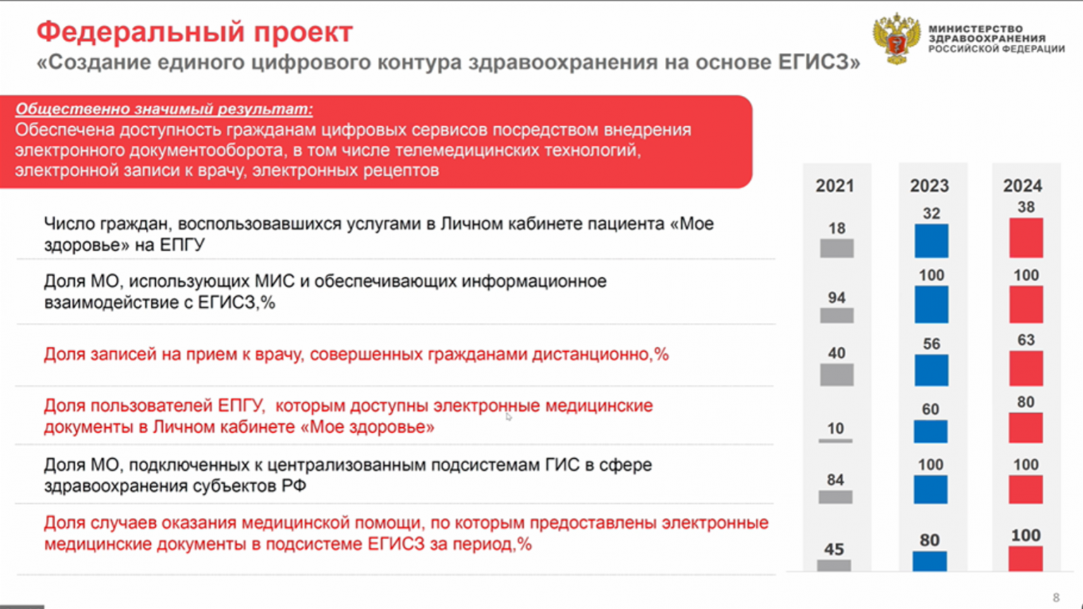 Итоги реализации национального проекта здравоохранение