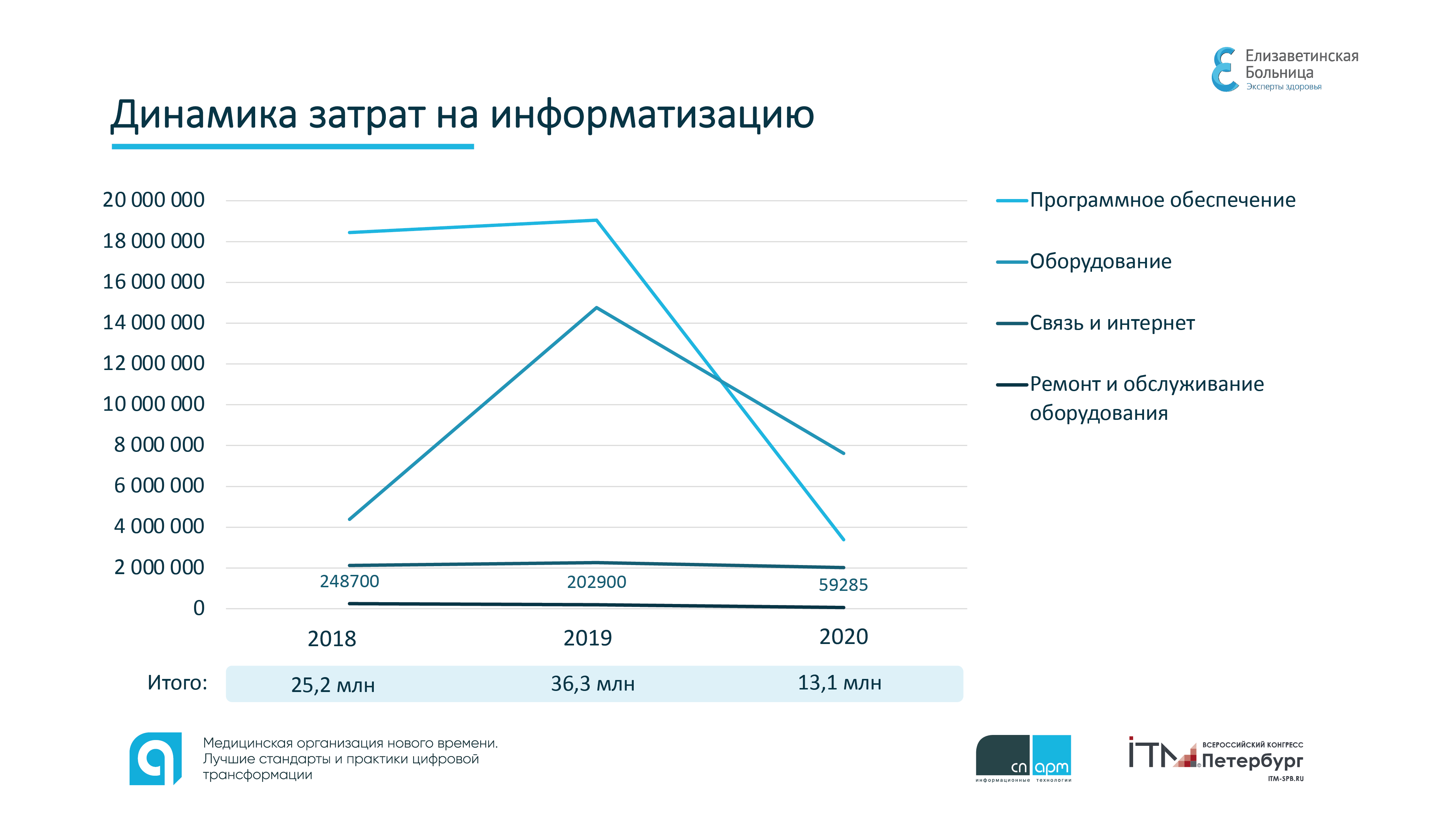 динамика затрат на информатизацию