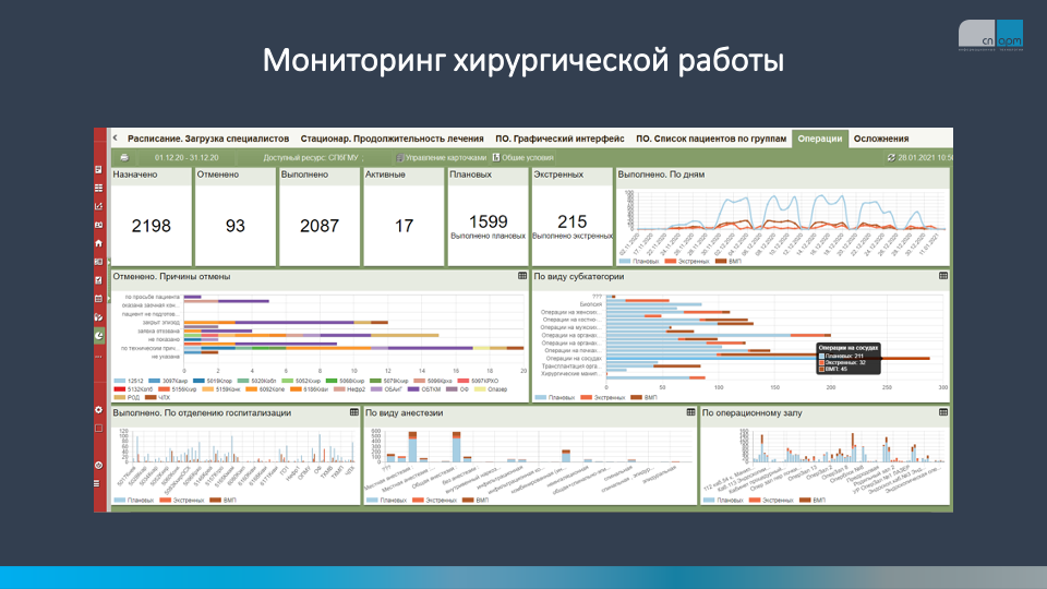 мониторинг хирургической работы