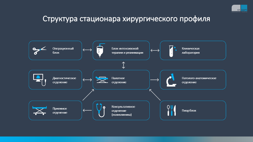 структура стационара хирургического профиля