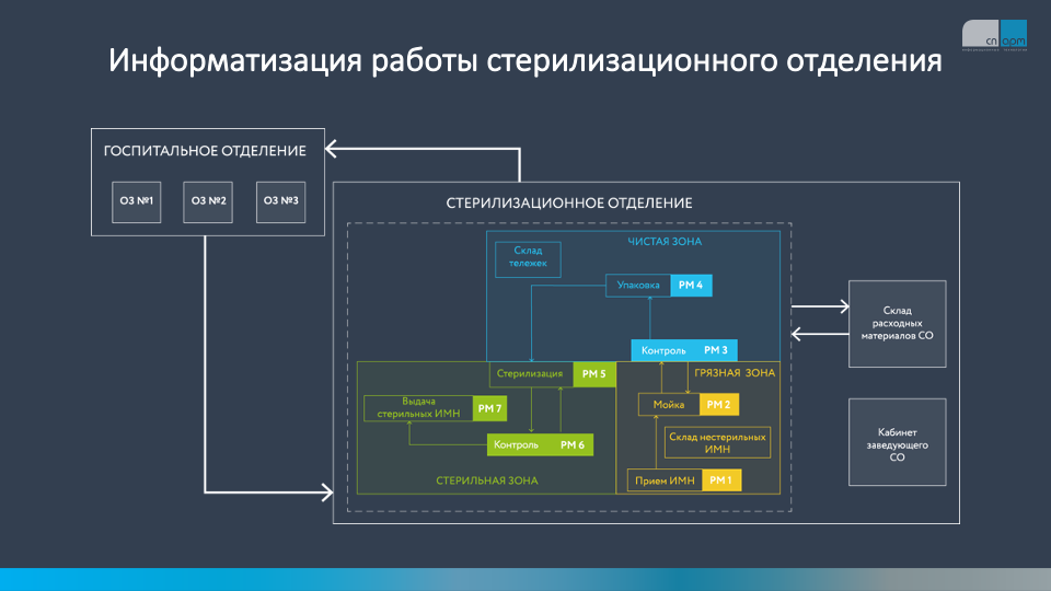 информатизация работы стерилизационного отделения
